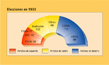 Elecciones 1933